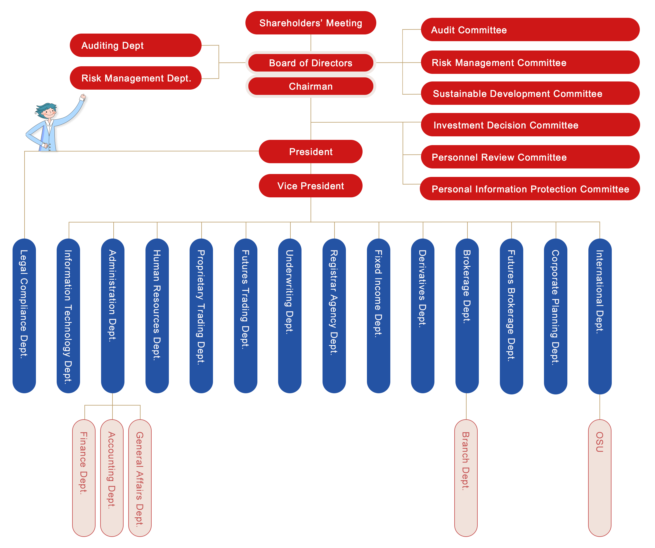 Organizational Chart