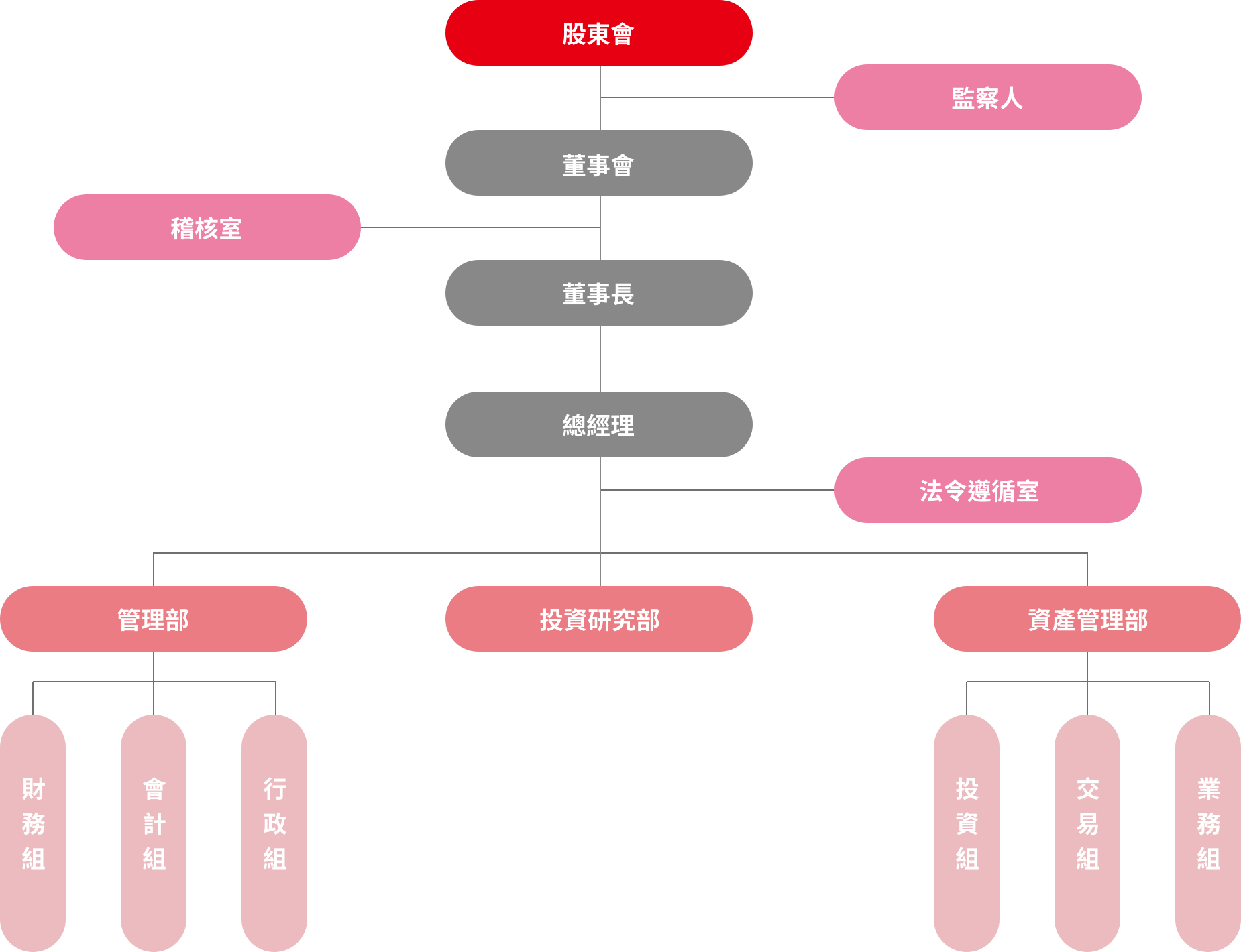 亞東投顧組織圖