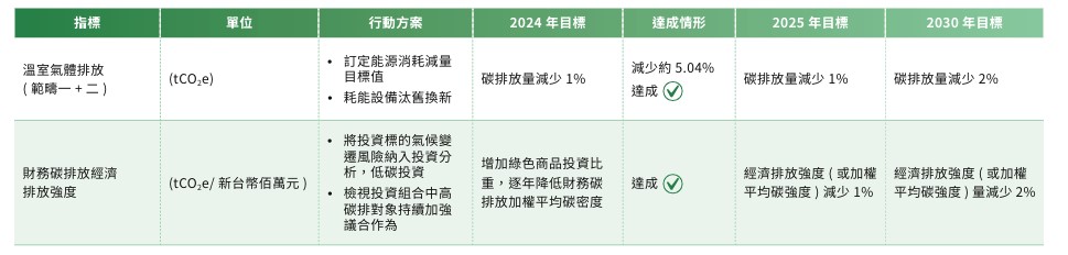 低碳營運目標