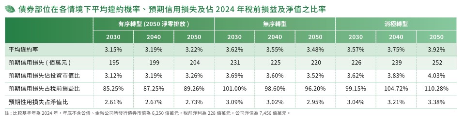 債券部位情境分析