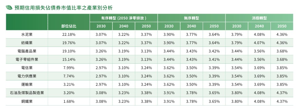 債券預期信用損失