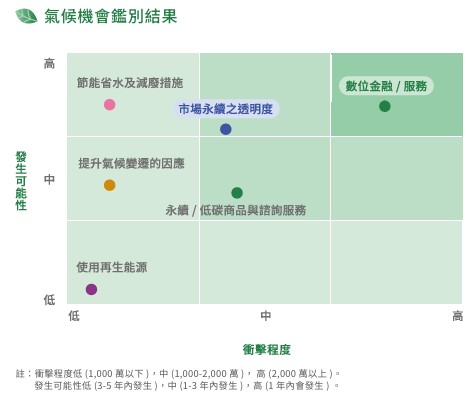 氣候機會鑑別結果