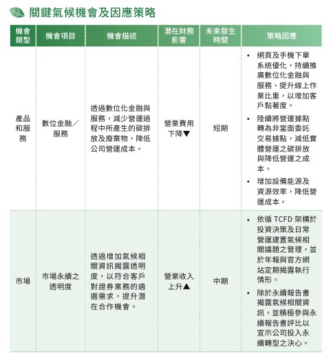關鍵氣候機會及因應策略