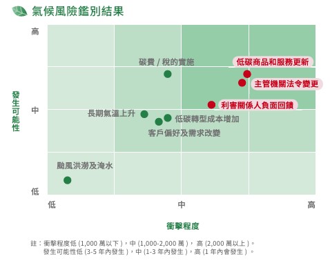 氣候風險鑑別結果
