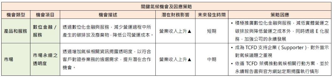 關鍵氣候機會與因應策略