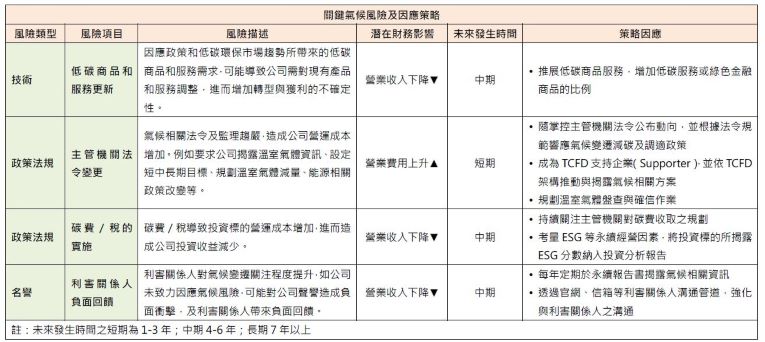 關鍵氣候風險與策略因素