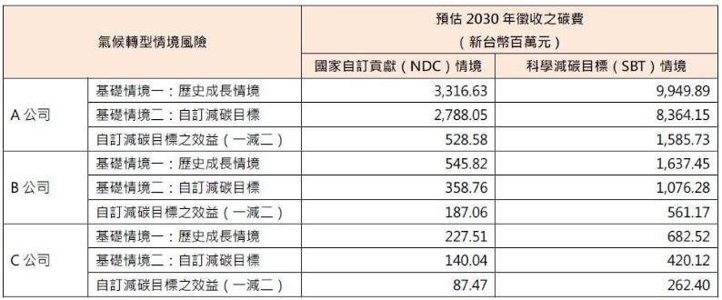 氣候轉型風險情境