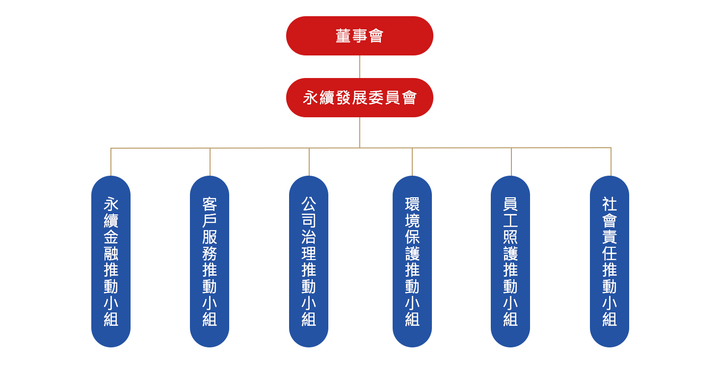 永續發展委員會組織架構圖