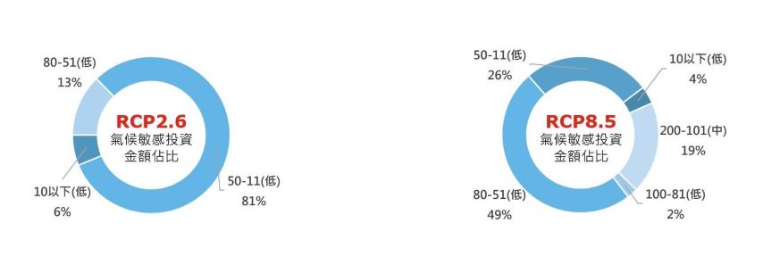 氣候敏感投資佔比
