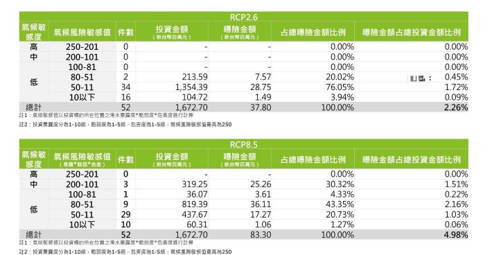 氣候敏感投資佔比金額