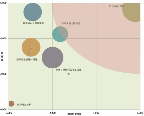 氣候機會鑑別結果圖