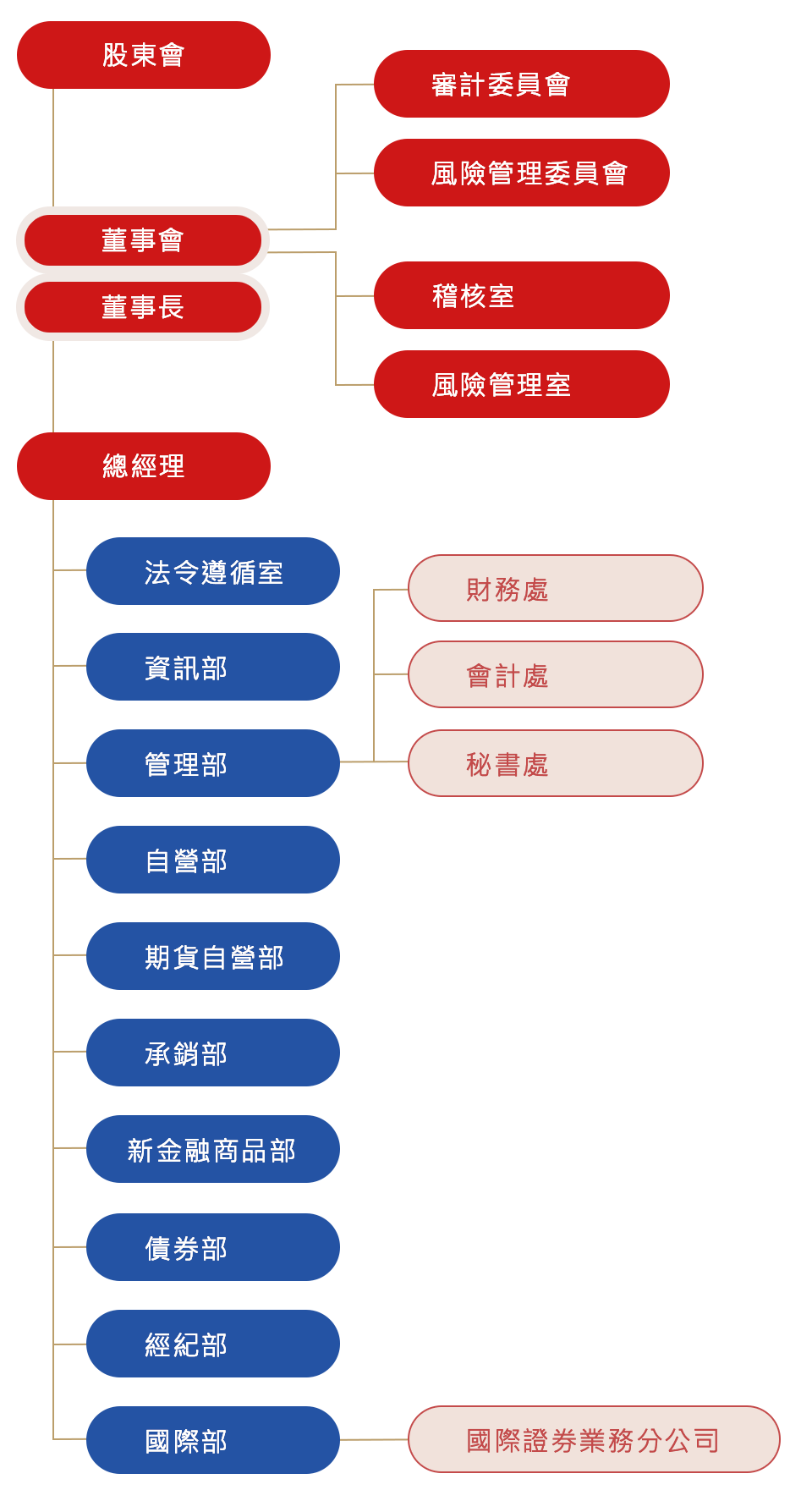 風險管理- 亞東證券