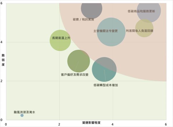 氣候風險鑑別結果圖