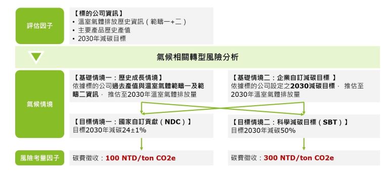 轉型風險評估流程