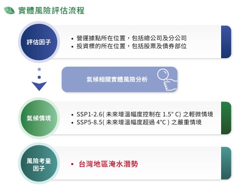 實體風險評估流程