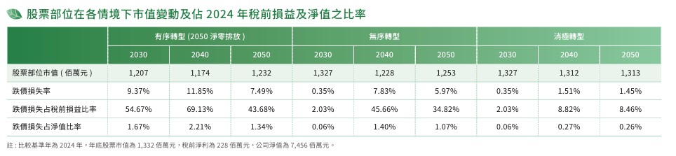 股票部位情境分析