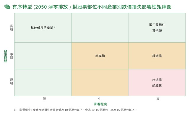 有序轉型矩陣圖