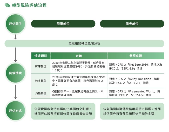 轉型風險評估流程