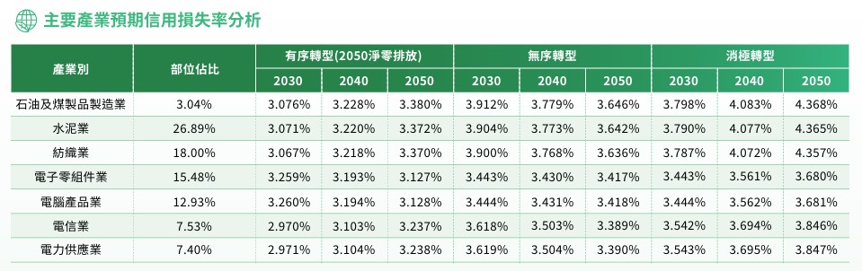 主要產業預期信用損失率分析
