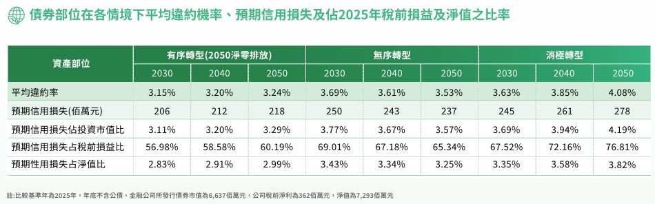 債券部位轉型風險