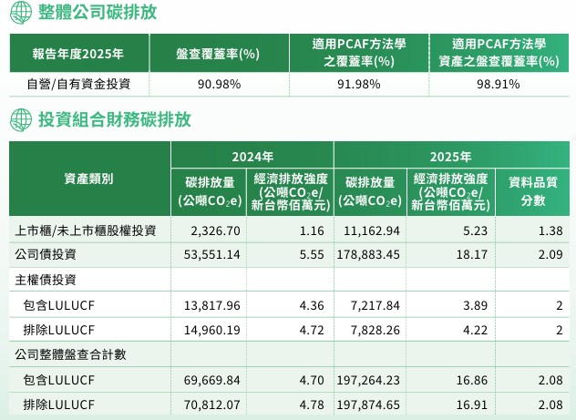 投資組合碳排放