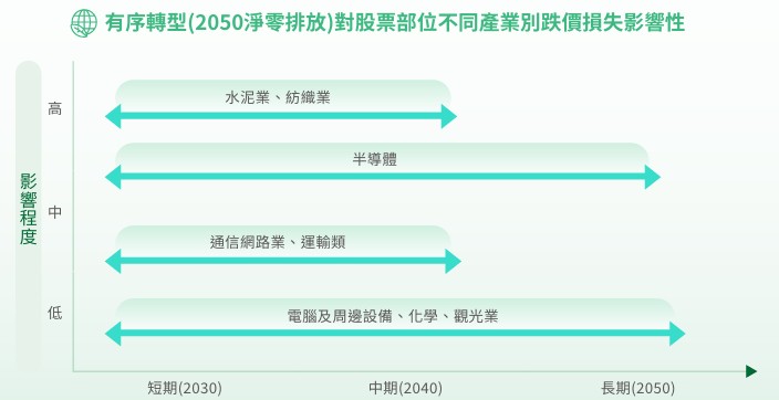 有序轉型對股票部位不同產業別跌價損失影響性