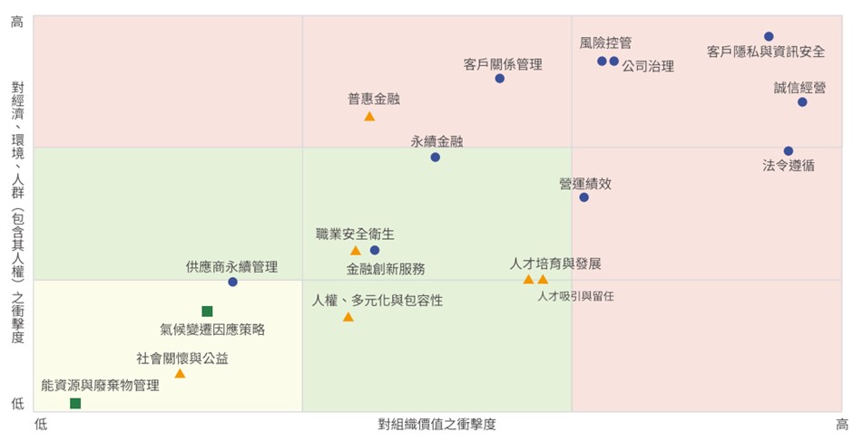 重大議題矩陣圖