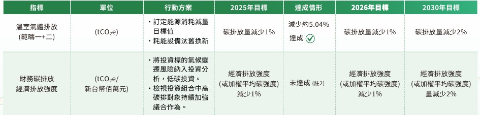 低碳營運目標2