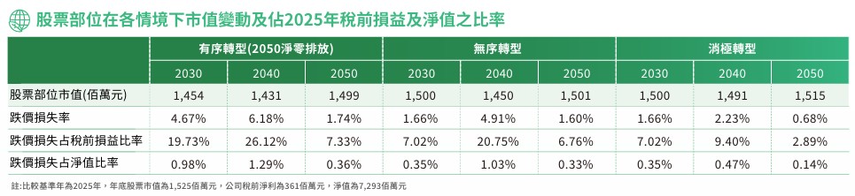 股票部位轉型風險
