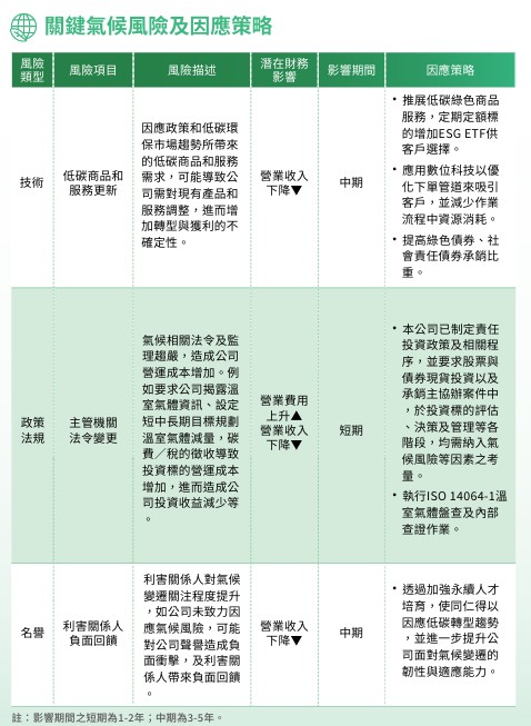 關鍵氣候風險及因應策略